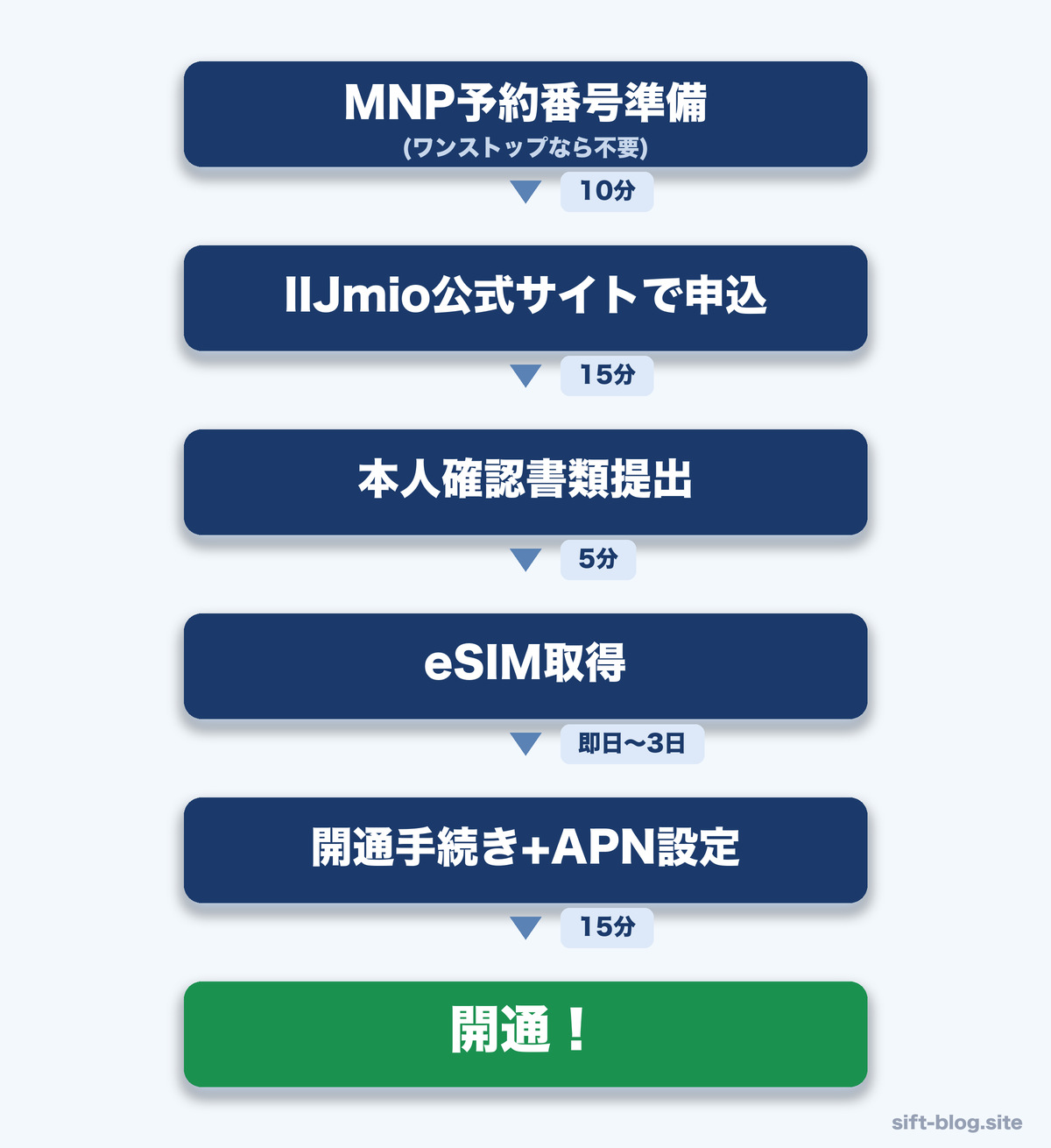 MNP乗り換えフローチャート｜IIJmio